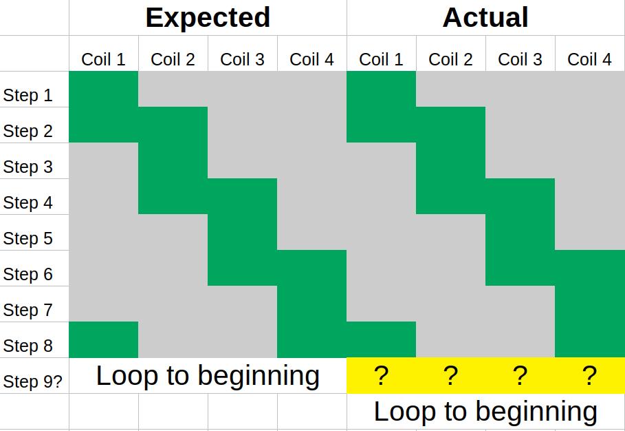 Two tables showing my expected pattern of steps with active coils in green and inactive in grey. The yellow boxes indicate undefined states where the behavior didn't depend on my configured table.